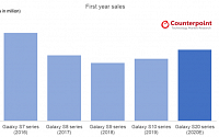 &quot;삼성 갤럭시 S20 첫 해 출하량 4000만 대 이상…전작 대비 10%↑&quot;