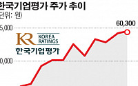 [공시 돋보기] 한국기업평가, 주당 8518원…두둑한 현금 배당의 배경은?