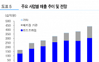 해성디에스, 반도체 업황 회복 기대감 ‘목표가↑’-유진투자