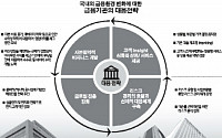 재편된 금융질서에서 국내 은행 '대형화·차별화' 투트랙 바람직