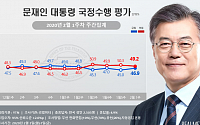 문재인 대통령 국정지지율 46.9%…’신종코로나 대응에 반등’