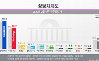 민주당 40.2%, 한국당 30.2%…양당 지지율 나란히 상승