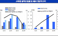 “스마트폰 부품주, 전방 시장 성장 수혜 지속”-현대차증권