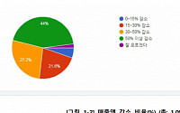 소상공인 98% “신종 코로나 여파로 매출 타격 입어”