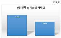 1월 전국 오피스텔 거래량 작년 대비 10% 줄어