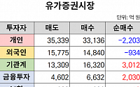 [오늘의 매매동향] 코스피