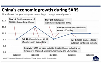 사스보다 심각하다는 신종 코로나...17년 전 사스, 중국 경제 얼마나 흔들었나