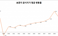 서울 표준지 공시지가 7.9% 상승…토지 보유세 부담 커져