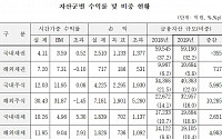 사학연금, 지난해 운용수익 1조8000억…기금규모 20조 돌파