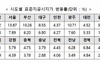 올해 표준지 공시지가 전국 6.33%↑…서울 성동ㆍ강남구 등 상승률 높아