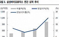 삼성바이오로직스, 글로벌 CDMO 산업 재평가 국면 ‘목표가↑’-NH투자