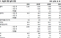 녹십자, 수출 감소ㆍ비용 증가로 EPS 하향 ‘목표가↓’-NH투자