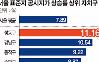 서울 표준지 공시지가 7.9% 올랐다…주거용 7.7%↑