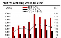 엔씨포스트, 리니지2M 흥행에 호실적 전망 ‘매수’-SK증권