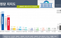 민주당 40.3%, 한국당 31.1%…총선 다가오자 ‘양당구도 고착’