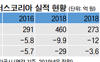 [상장사 재무분석] 화이브라더스코리아, 4년 연속 적자 늪...강지환에 발목 잡힌 실적