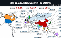 [종합] 코로나19 확진자 전세계 6만 명 돌파…국내선 이틀째 추가 환자 '0명'