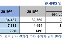 엑셈, 작년 역대 최고 실적 달성...영업익 68% 성장