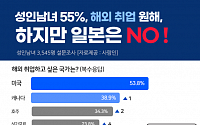 성인남녀 55%, 해외 취업 원하지만 일본은 'NO'