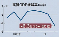 일본 작년 4분기 GDP 증가율, 연율 -6.3%…5년여 만에 최악