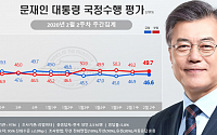 문재인 대통령 국정지지율 46.6%…여성ㆍ주부층 지지 회복세
