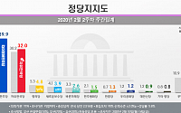 민주당 39.9%, 한국당 32.0…거대양당 ‘집토끼 결집’