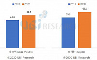 올해 OLED 출하량 6.62억대 전망…전년 대비 18% 증가