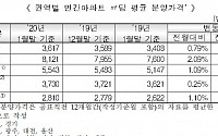 서울 아파트 분양가 3.3㎡당 2680만원…일년 새 6.85%↑