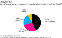 닌텐도 ‘스위치’, 코로나19에 4월 글로벌 공급 부족 직면