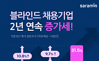 올해 '블라인드 채용' 31.5% 늘었다…2년 연속 증가