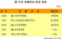 [뉴욕전망] FOMC, '모'아니면 '도'…관건은 기업실적