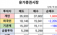 [오늘의 매매동향] 코스피