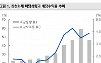 삼성화재, 4분기 손해율 악화 지속 ‘목표가↓’-미래에셋대우