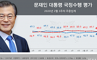 문재인 대통령 국정지지율 48.0%…가정주부 지지 회복