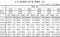 [종합] 세금 투입한 '소득분배 개선'…경기부진 탓 사업소득은 5분기째 감소