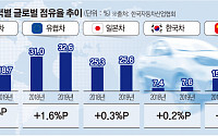 글로벌 車판매 2년 연속 감소…한국차 시장 점유율은 소폭 상승