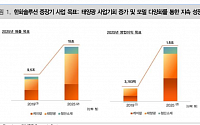 한화솔루션, 태양광 부문 호실적 주목 ‘매수’-대신증권