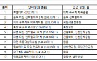 '숲세권'이 뜨겁다…지난해 청약경쟁률 톱10 중 8곳이 숲세권 아파트