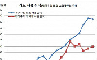 지난해 해외서 긁은 카드값 189억달러, 금융위기 이후 10년만 감소