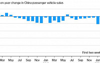중국, ‘코로나19’ 충격에 2월 첫 2주간 승용차 판매 92% 급감