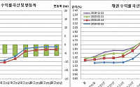 [채권마감] 코로나19 공포+외인 매수에 랠리, 3년물 1.1%대 전종목 연중최저