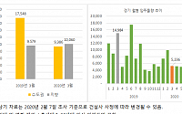 3월 수도권 입주 9386가구…경기도 전년동월 대비 65% 감소