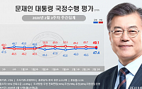 문재인 대통령 국정지지율 47.4%…긍ㆍ부정률 3주째 팽팽