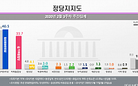 미래통합당 첫 지지율 33.7%…한국당에서 1.7%P 올랐다