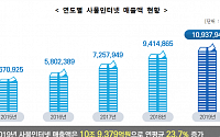 작년 국내 사물인터넷 산업 매출 11조 육박…올해 4300명 고용