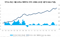 이지스자산운용ㆍ대신증권, 지난해 4분기 서울 오피스 매매지수 발표