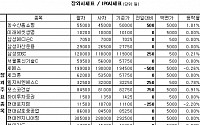 [장외&amp;프리보드]장외 건설株 상승...SK건설 0.88%↑