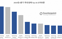 삼성 갤럭시 노트10 플러스, 지난해 4분기 판매량 1위