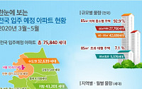 3∼5월 서울 아파트 1만가구 입주…작년보다 3.3배로 늘어