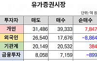 [오늘의 매매동향] 코스피